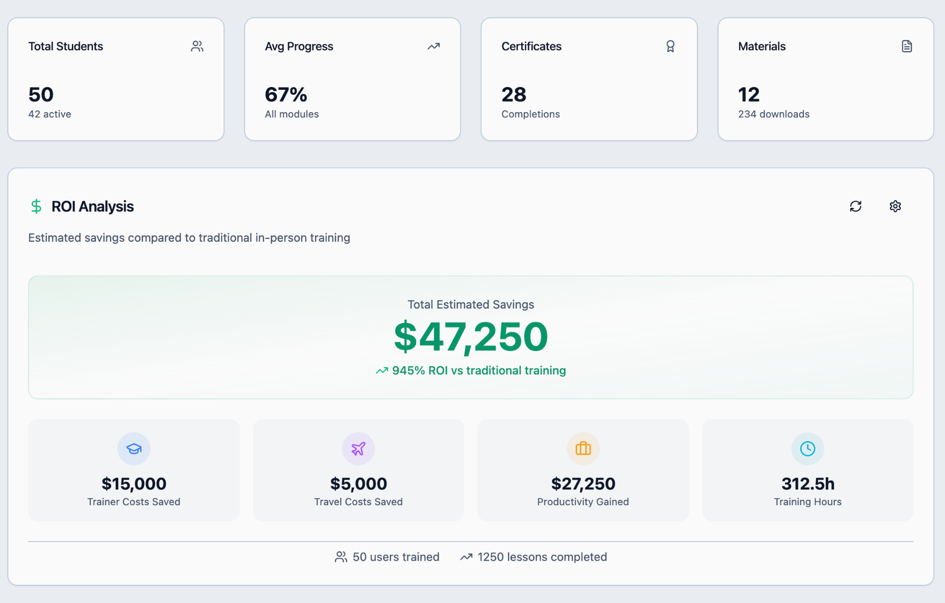 ROI Analysis dashboard showing training impact and savings
